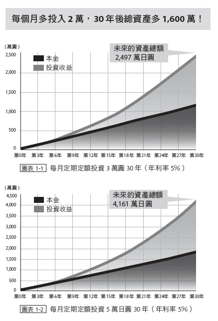 每個月定期定額投資2萬與5萬，30年後的資產差距。（圖片來源：幸福文化）