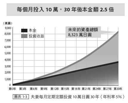 夫妻兩個人每月定期定額投資10萬日圓長達30年的話， 資產總額將會達到大約8,320萬日圓。（圖片來源：幸福文化）