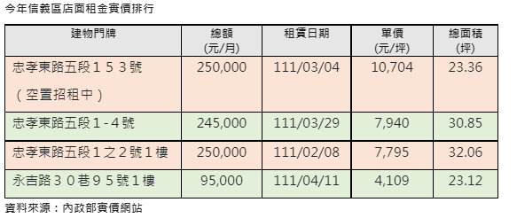 又有銀行退出忠孝東路 新租約單坪月租7940元信義區今年次高