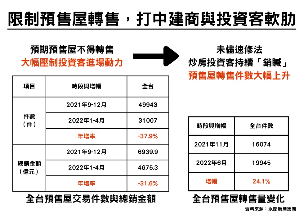 打炒房草案將排審 巢運加碼3建議「紅單轉售最高罰300萬」