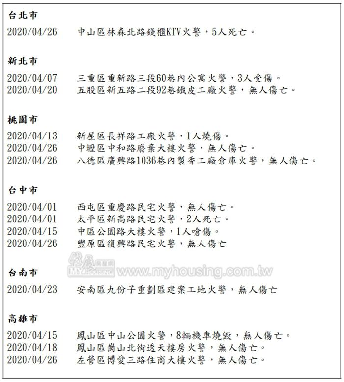 這樣太危險 六都4月火警頻傳