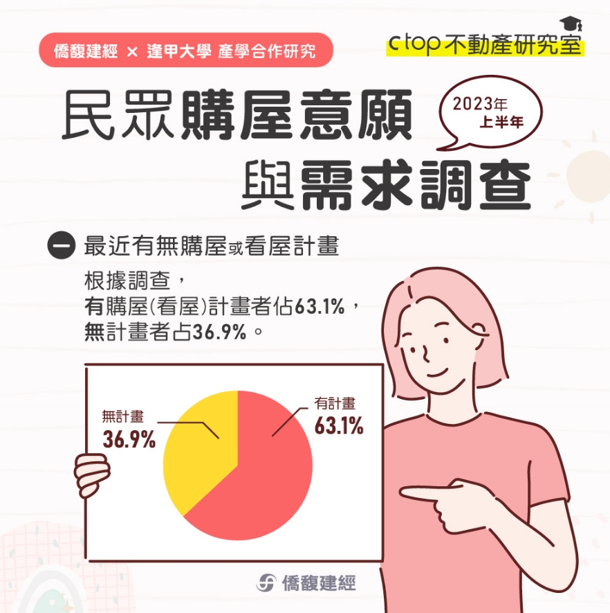 6成民眾想買房了！看好房價續漲 拚1年內置產