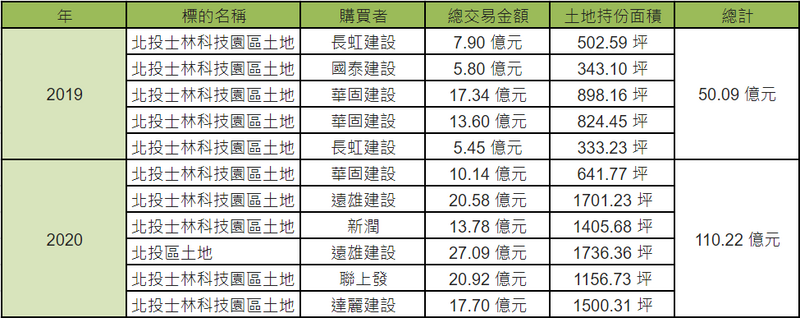 士林北投十大開發建設 有望翻轉西區商用不動產軸線
