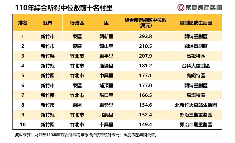 全台十大「最富里」都在新竹 掃貨全區一半預售屋