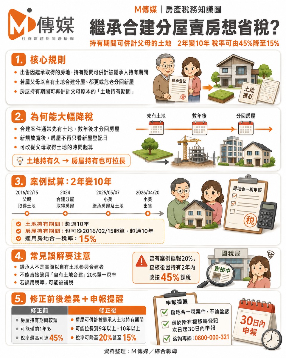 繼承合建分屋賣房想省稅？國稅局：持有期間可併計「老爸的土地」，2年變...