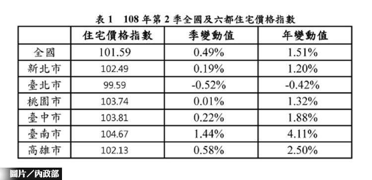 六都Q2住宅價格指數 五漲一跌