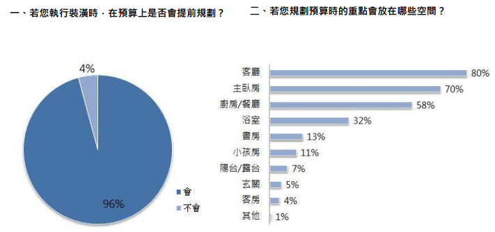 地震多驚驚⋯ 近8成屋主重視安全 裝潢預算願加碼