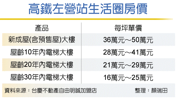 左營高鐵特區 房價抗跌