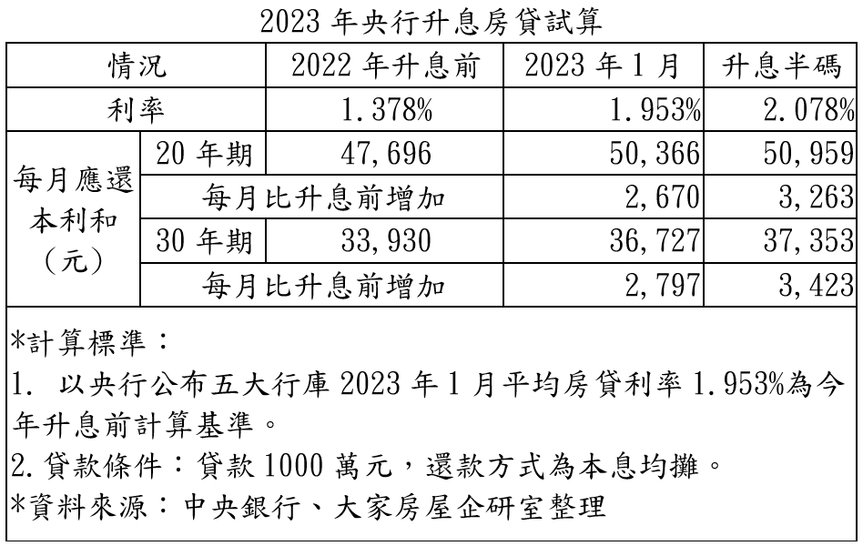連5升！央行宣布升息半碼 房貸利率衝破2%