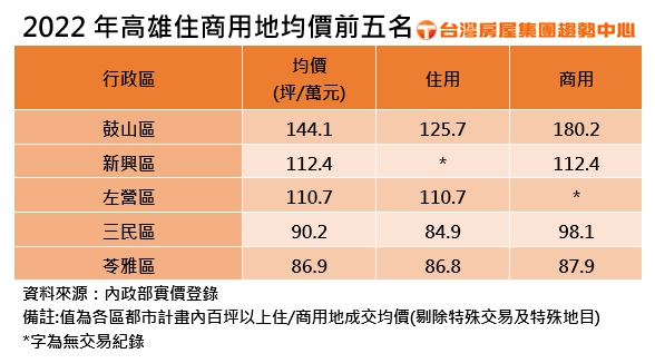 不只房價漲 地價也在噴！高雄住宅用地2年漲6成