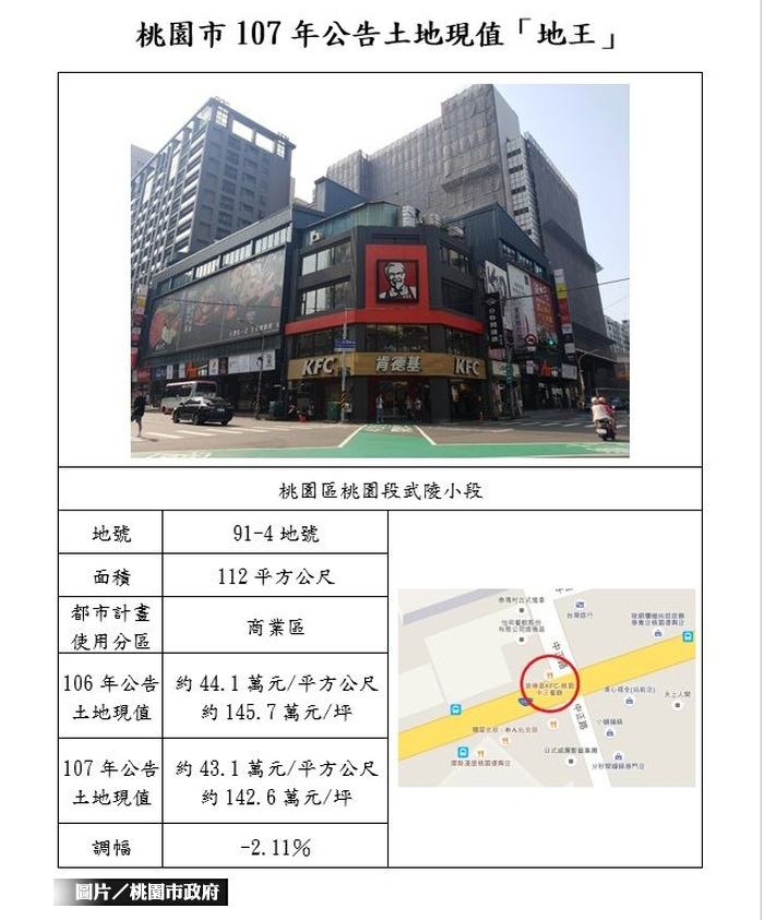 桃園公告地價降4%　大溪降幅最高