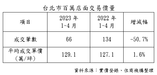 房東哭哭！北市百萬店面交易雪崩 投報也吊車尾