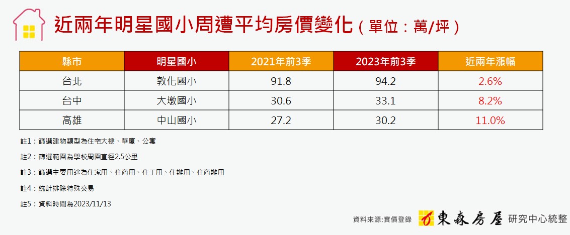 葉沛堯／少子化影響不了這間小學！只怕買房選錯街 就算設籍也讀不到