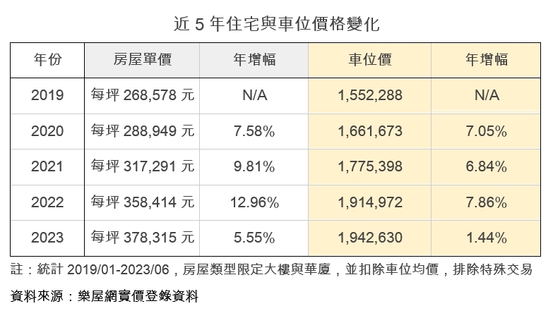 跟著房價漲！停車位均價「上看200萬」仍一位難求