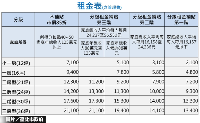 興隆二區公宅 12坪一房7100元