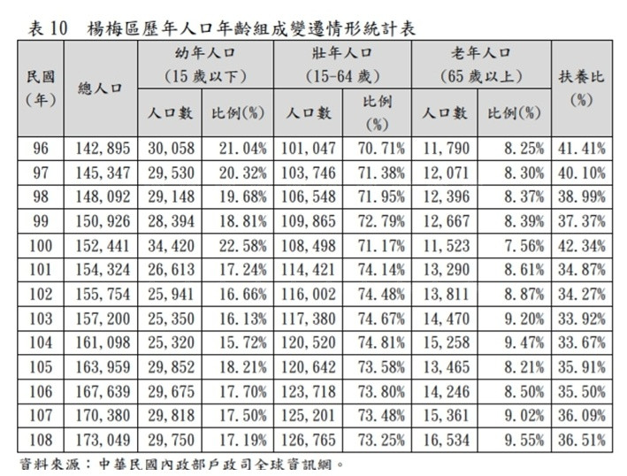 重大建設登場  桃園第三大房市交易區  楊梅起飛