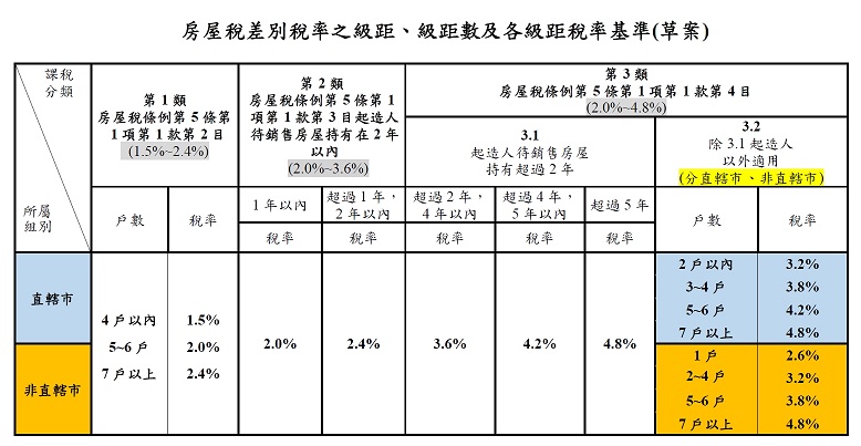 建商餘屋要課囤房稅！最高4.8% 大老憂：最後還是會轉嫁