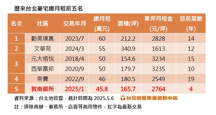 1個月要53萬！有錢租豪宅卻不買 房仲曝4原因
