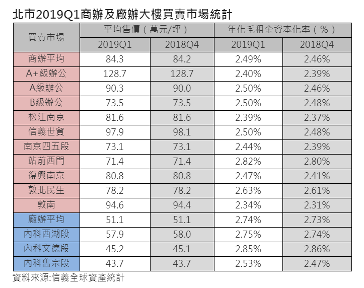 商用市場首季迎喜氣 租賃市場增溫力道強