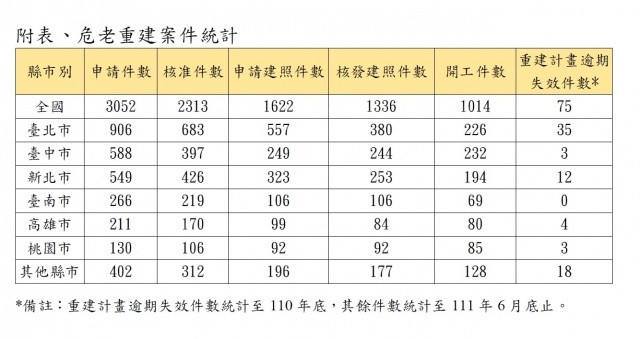 危老重建核准件數已逾2千件