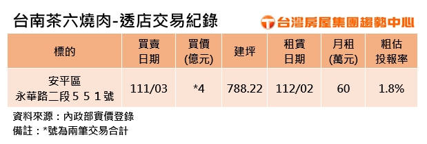 人氣燒肉插旗台南！月租金高達60萬榮登店王
