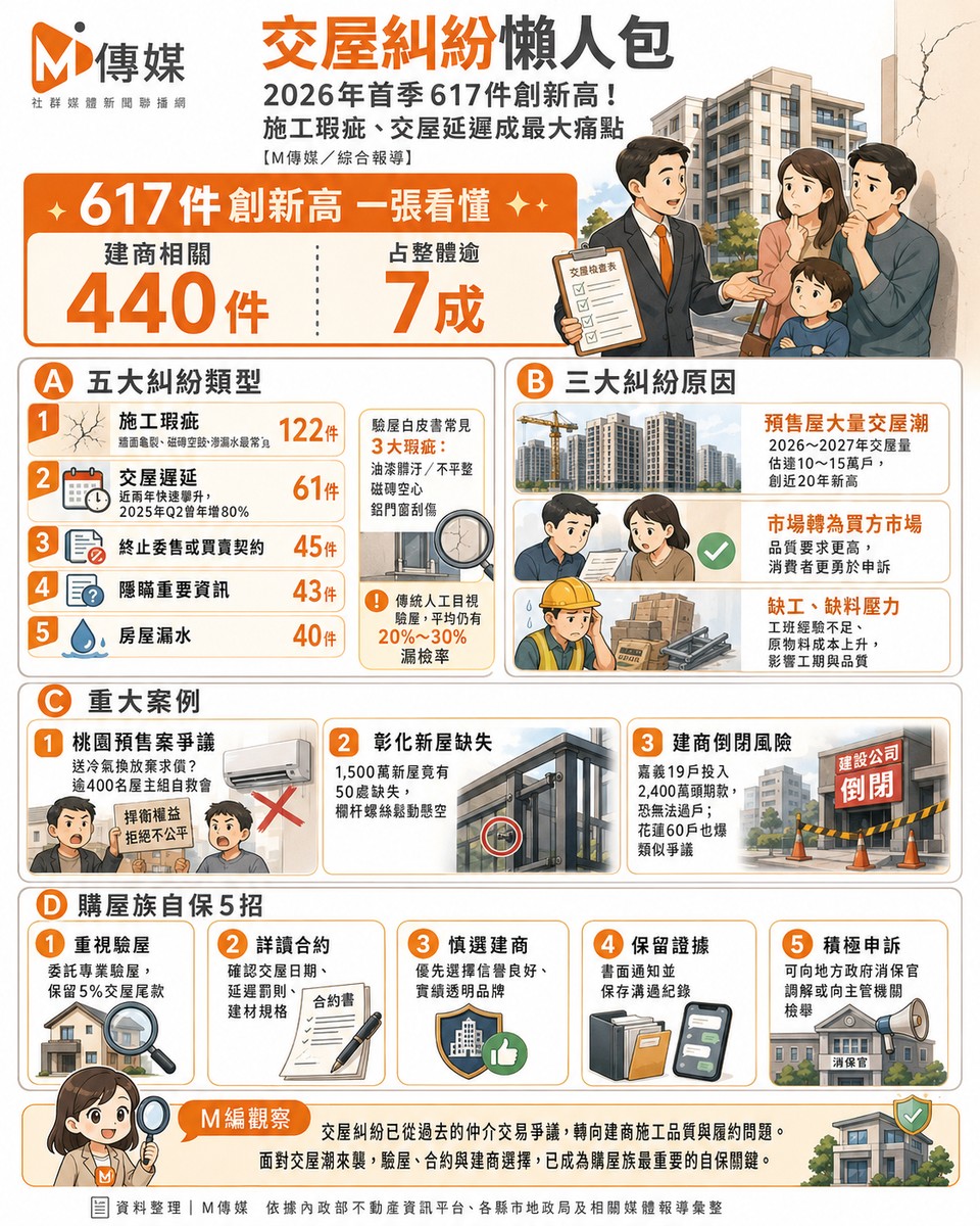交屋糾紛懶人包》2026年首季617件創新高!施工瑕疵、交屋延遲成最大痛點