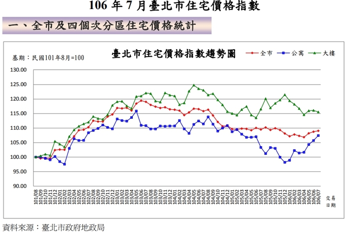 北市最新房市統計　公寓表現強過大樓
