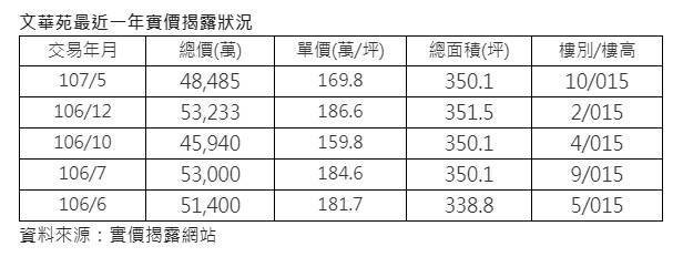 豪宅客喜歡一直買  文華苑原住戶每坪169.8萬元買第五戶