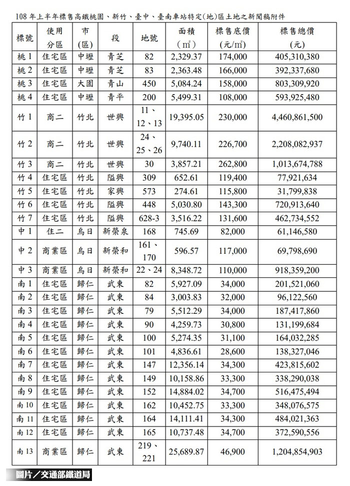 鐵道局標售 34筆高鐵特定區土地