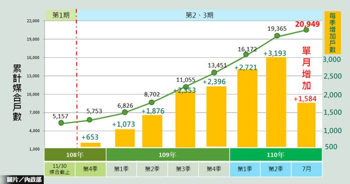 不追稅大赦條款奏效 包租代管7月媒合量飆新高