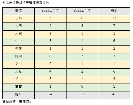 分家產+危老  北市上半年億元透天半數在士林、大同