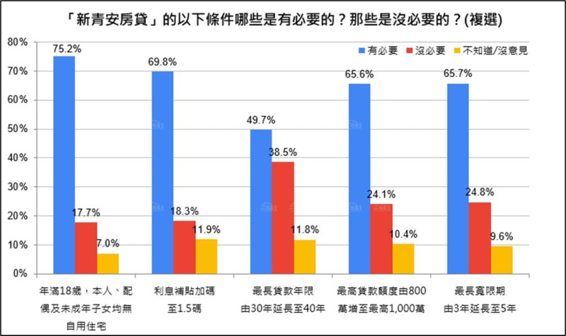 新青安將屆一年 您還滿意嗎？ 近6成盼常態政策 貸款年限40年最無感