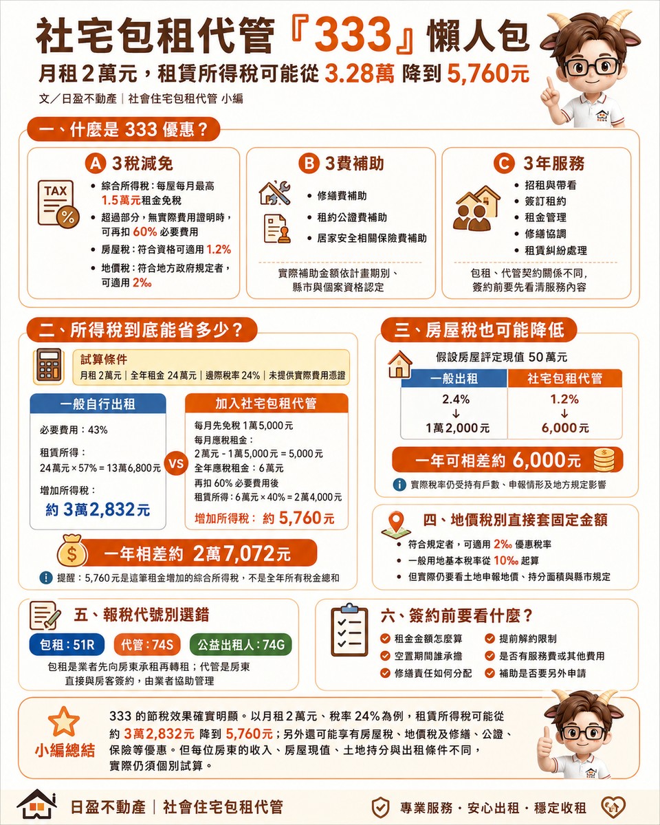 社宅包租代管「333」懶人包 月租2萬元，租賃所得省六倍