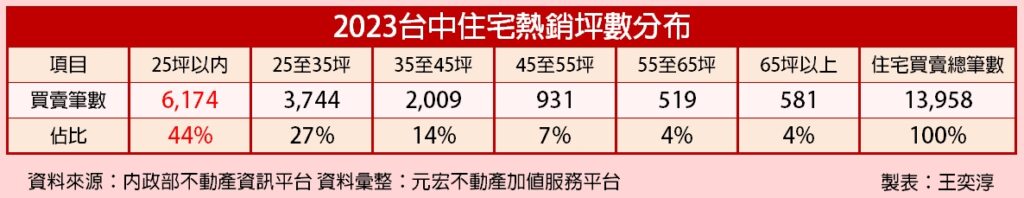 總價市場　台中住宅交易近5成為小宅