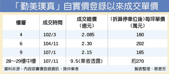 勤美璞真 改寫豪宅總價新高