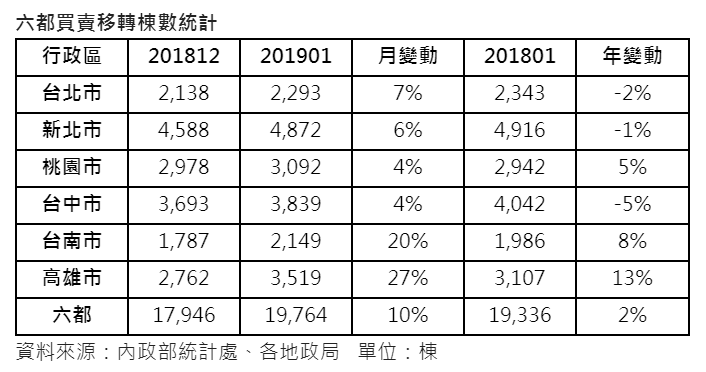 高雄市1月移轉棟數3年單月新高