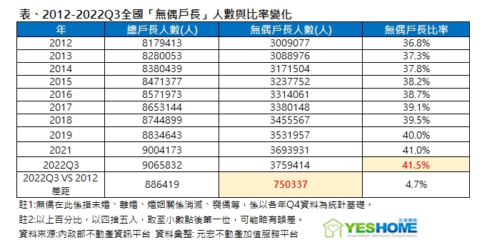 陳傑鳴／「無偶」戶長10年暴增75萬人 房市2趨勢「這款恐沒人要」