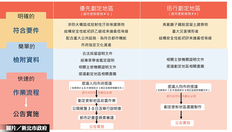 新北劃定更新地區 民眾可主動提議