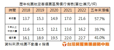 看好航空城效應！世紀鋼砸6.51億買農地 專家讚：5年漲四成