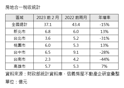 房地稅收王換人當！新北前2月「年增13%」擠下台中