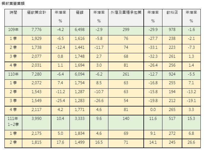 上半年餐飲營業額年增1成  餐飲業者喜迎復甦