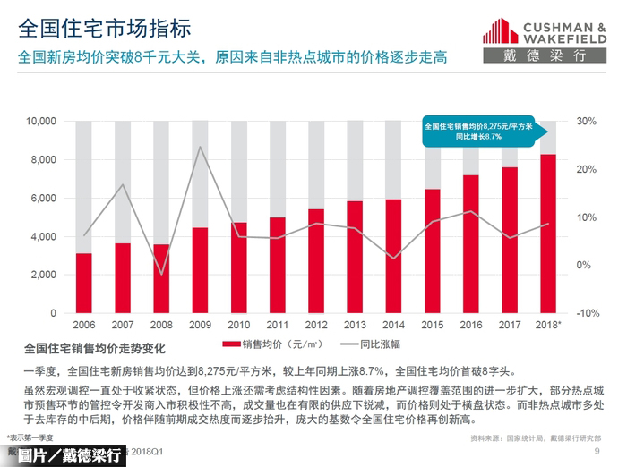 中國一二線城市 房價漲跌兩樣情