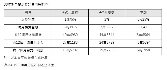 一般人不知道！千萬房貸今年升息多繳3.7萬、利息卻多6.2萬