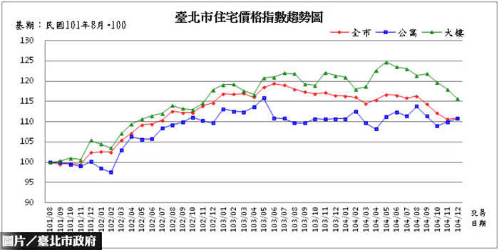12月房市交易　北市創全年新高總金額