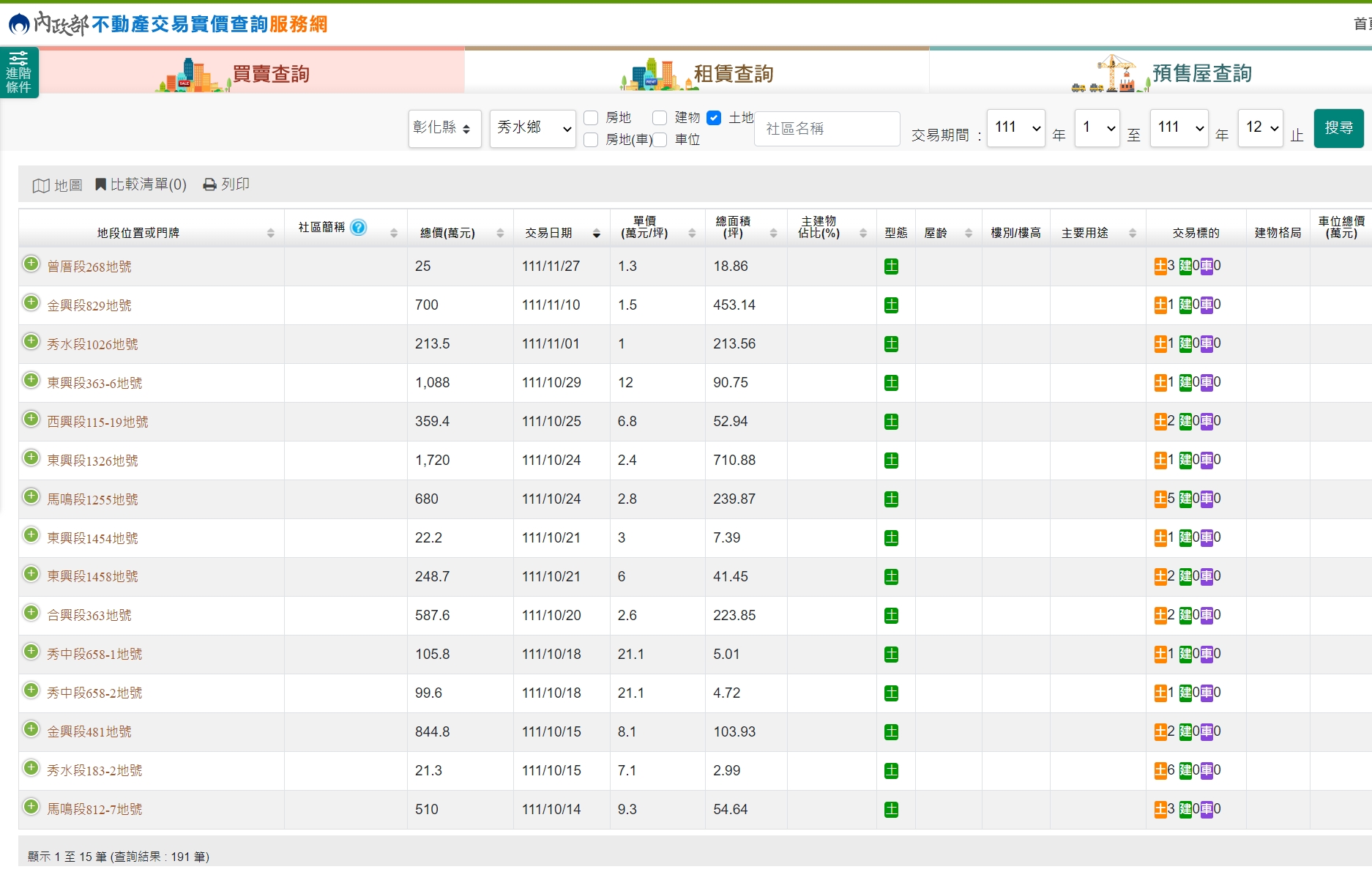 彰化這區鳥不生蛋！土地交易卻熱爆 半年漲10%賣出4.7億