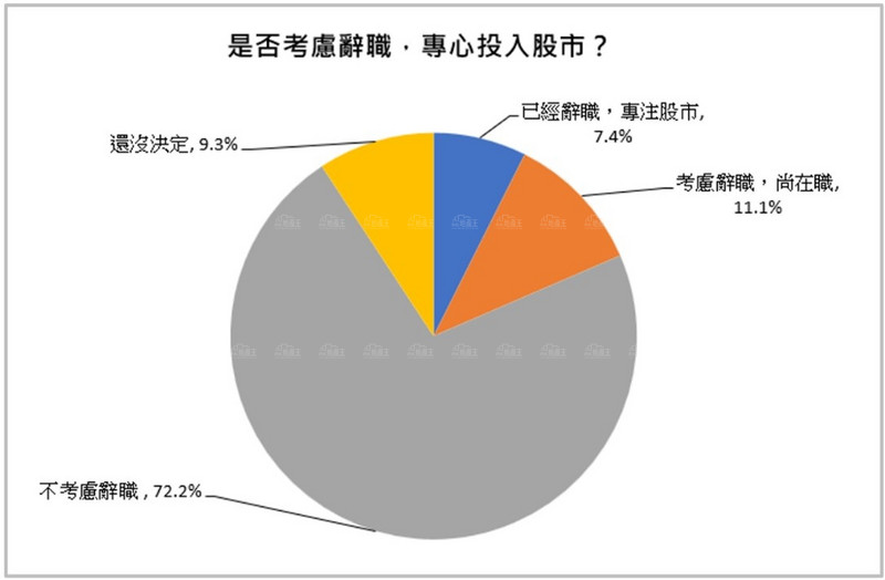 逾六成受訪者看好台股續漲 約11%就業人口考慮離職專注股市