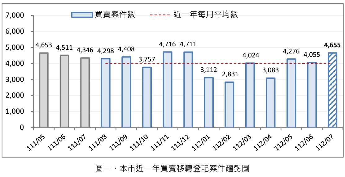 桃園預售屋交易量爆高峰！業者曝「鬼月也不差」 揭政府本意：鼓勵買房