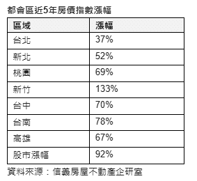 過去五年股房連動 股跑贏房市