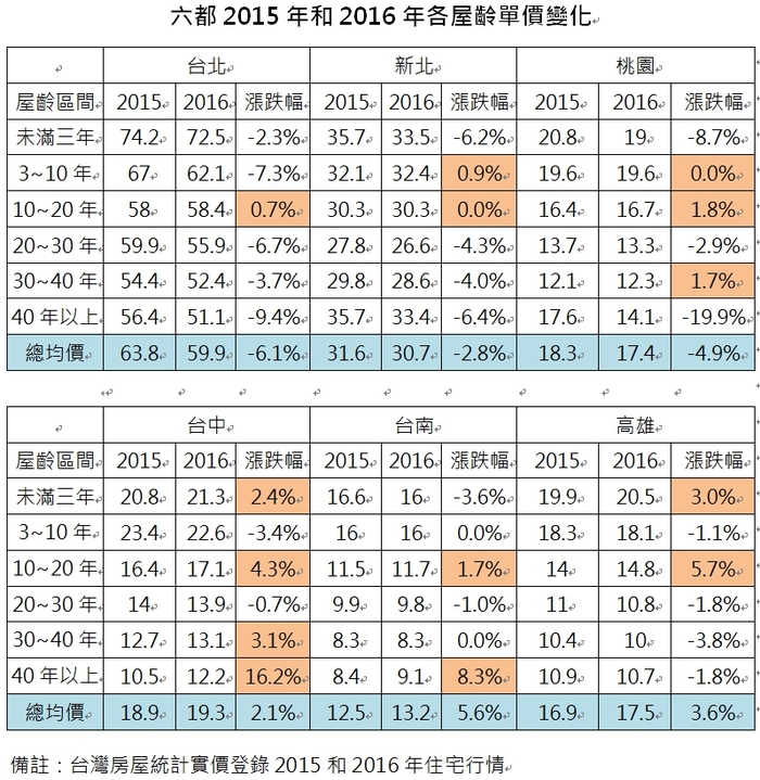房市修正趨緩　屋齡在這區間最保值