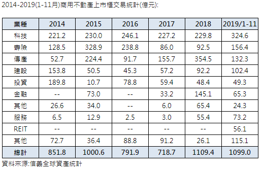 不動產的火車頭 建商、壽險帶頭衝